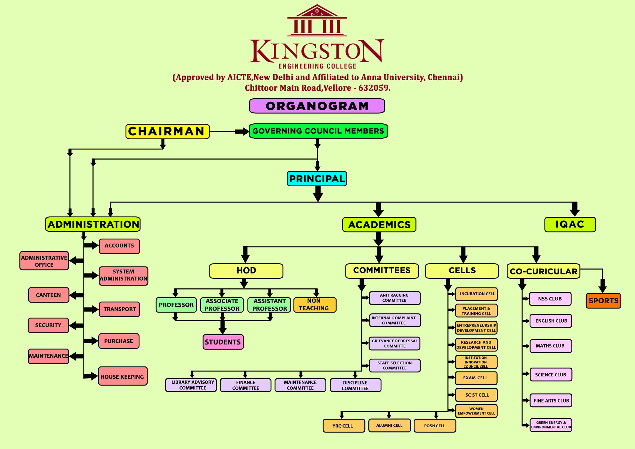 Kingston Engineering College Organogram